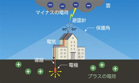 避雷針|第35回 避雷針の仕組み 避雷針は、雷を避けるのでな。